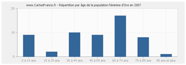 Répartition par âge de la population féminine d'Ore en 2007