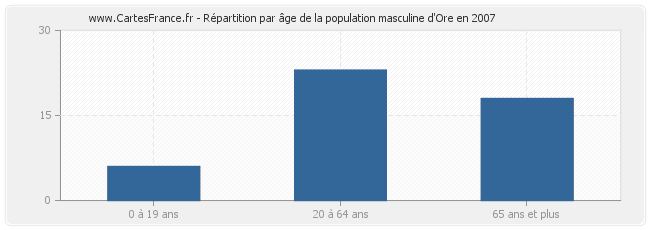 Répartition par âge de la population masculine d'Ore en 2007