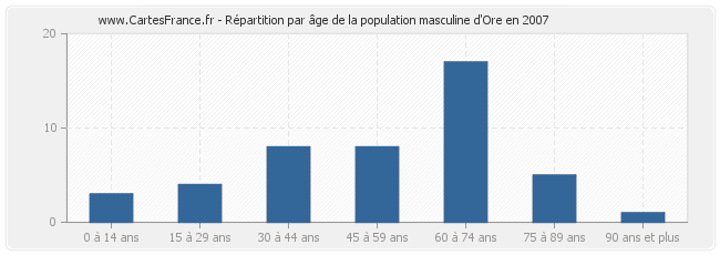 Répartition par âge de la population masculine d'Ore en 2007