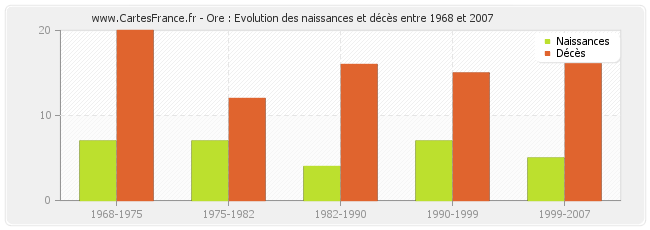 Ore : Evolution des naissances et décès entre 1968 et 2007