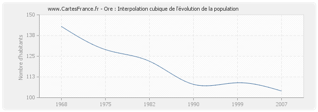Ore : Interpolation cubique de l'évolution de la population