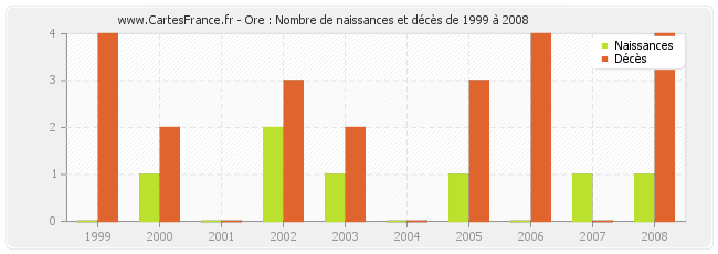 Ore : Nombre de naissances et décès de 1999 à 2008