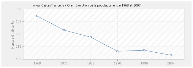 Population Ore