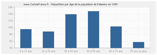 Répartition par âge de la population de Palaminy en 1999
