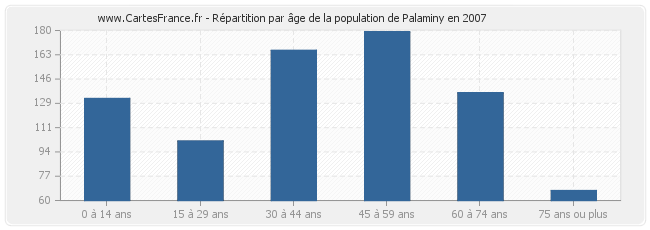 Répartition par âge de la population de Palaminy en 2007