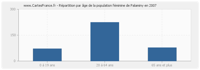 Répartition par âge de la population féminine de Palaminy en 2007