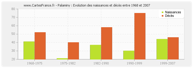 Palaminy : Evolution des naissances et décès entre 1968 et 2007