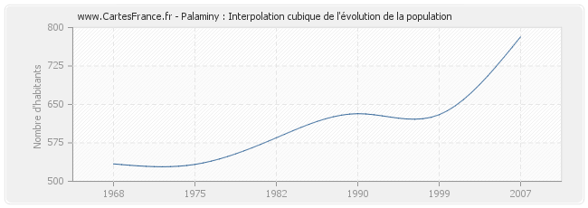 Palaminy : Interpolation cubique de l'évolution de la population