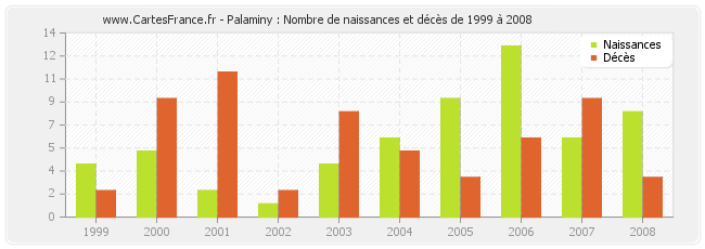 Palaminy : Nombre de naissances et décès de 1999 à 2008