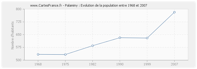 Population Palaminy