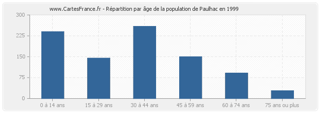 Répartition par âge de la population de Paulhac en 1999