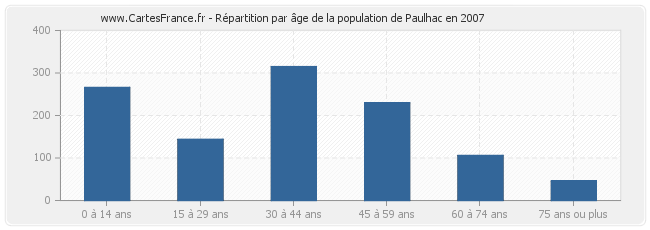 Répartition par âge de la population de Paulhac en 2007