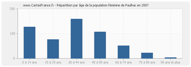 Répartition par âge de la population féminine de Paulhac en 2007
