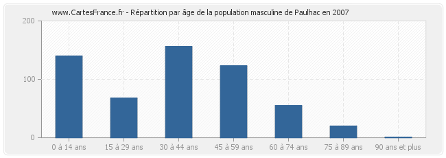 Répartition par âge de la population masculine de Paulhac en 2007