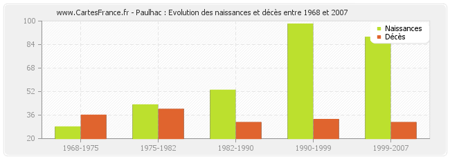 Paulhac : Evolution des naissances et décès entre 1968 et 2007
