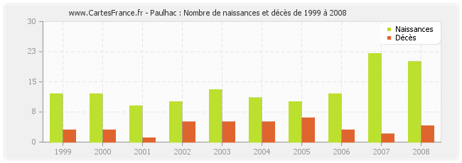 Paulhac : Nombre de naissances et décès de 1999 à 2008