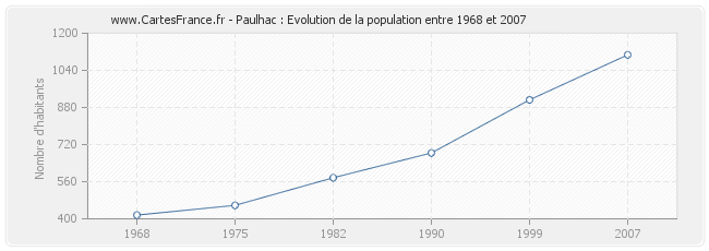 Population Paulhac