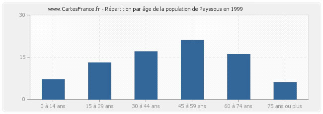 Répartition par âge de la population de Payssous en 1999