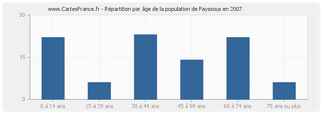 Répartition par âge de la population de Payssous en 2007