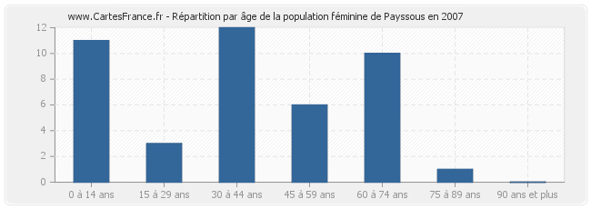 Répartition par âge de la population féminine de Payssous en 2007