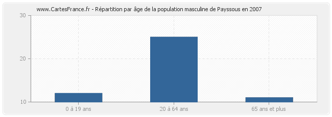 Répartition par âge de la population masculine de Payssous en 2007