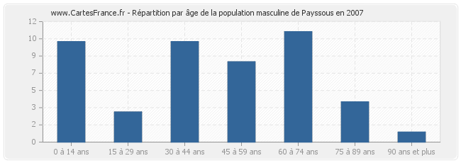 Répartition par âge de la population masculine de Payssous en 2007