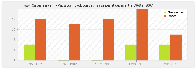 Payssous : Evolution des naissances et décès entre 1968 et 2007