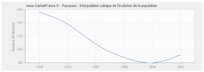 Payssous : Interpolation cubique de l'évolution de la population