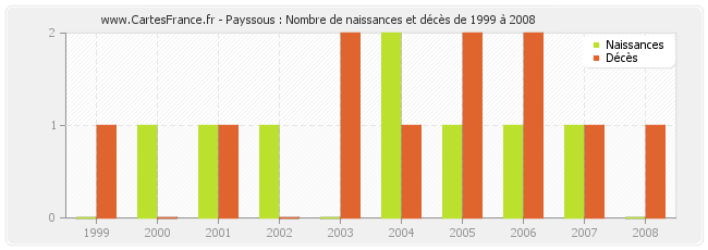 Payssous : Nombre de naissances et décès de 1999 à 2008