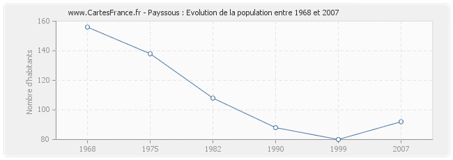 Population Payssous
