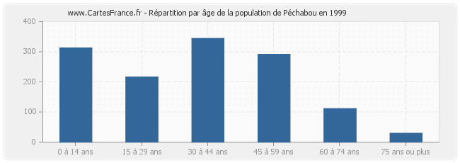 Répartition par âge de la population de Péchabou en 1999