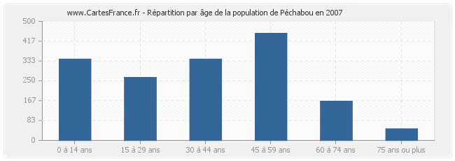 Répartition par âge de la population de Péchabou en 2007