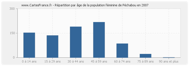 Répartition par âge de la population féminine de Péchabou en 2007