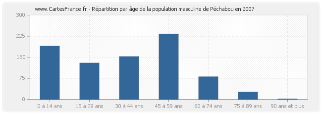 Répartition par âge de la population masculine de Péchabou en 2007