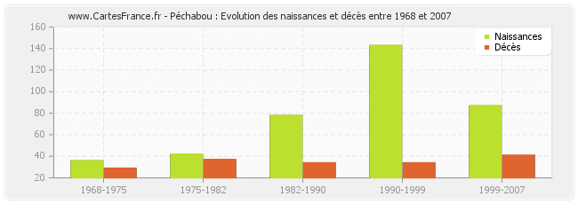 Péchabou : Evolution des naissances et décès entre 1968 et 2007
