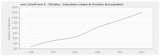 Péchabou : Interpolation cubique de l'évolution de la population