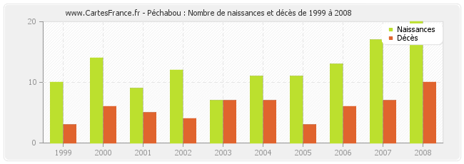 Péchabou : Nombre de naissances et décès de 1999 à 2008