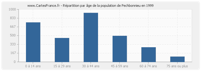 Répartition par âge de la population de Pechbonnieu en 1999
