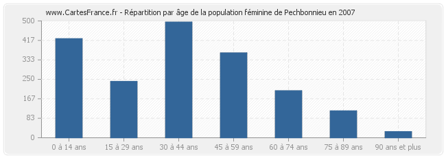Répartition par âge de la population féminine de Pechbonnieu en 2007