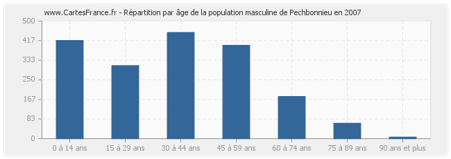 Répartition par âge de la population masculine de Pechbonnieu en 2007
