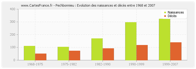 Pechbonnieu : Evolution des naissances et décès entre 1968 et 2007