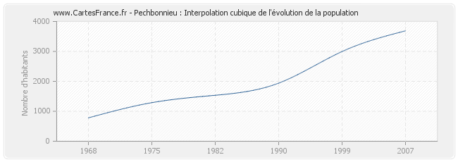 Pechbonnieu : Interpolation cubique de l'évolution de la population