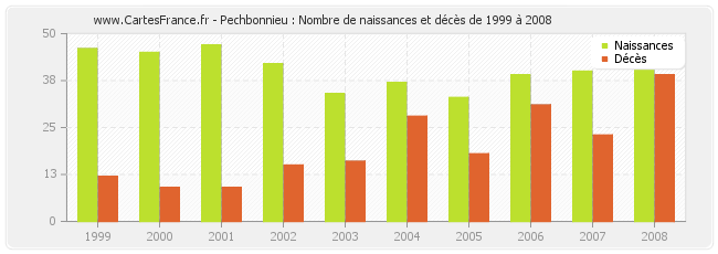 Pechbonnieu : Nombre de naissances et décès de 1999 à 2008