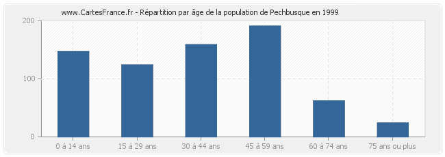 Répartition par âge de la population de Pechbusque en 1999