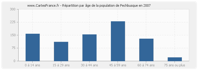 Répartition par âge de la population de Pechbusque en 2007