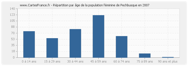 Répartition par âge de la population féminine de Pechbusque en 2007