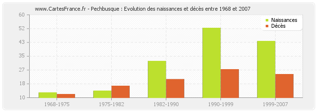 Pechbusque : Evolution des naissances et décès entre 1968 et 2007