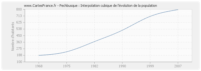 Pechbusque : Interpolation cubique de l'évolution de la population