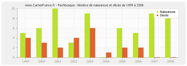 Pechbusque : Nombre de naissances et décès de 1999 à 2008