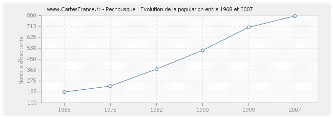 Population Pechbusque